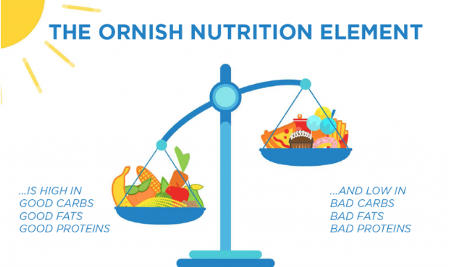 the Ornish Reversal Program